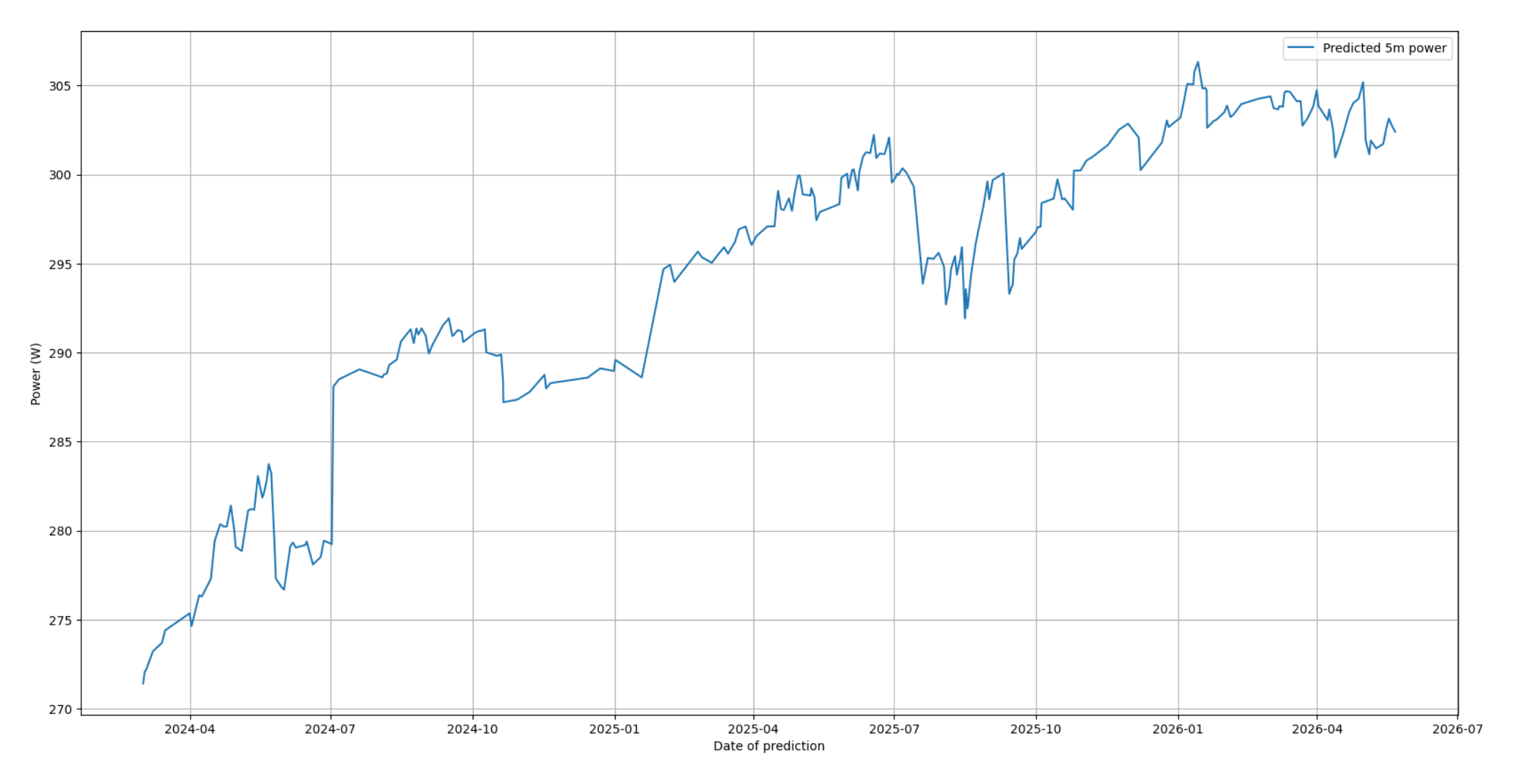 5 minute peak power predicted by model over time