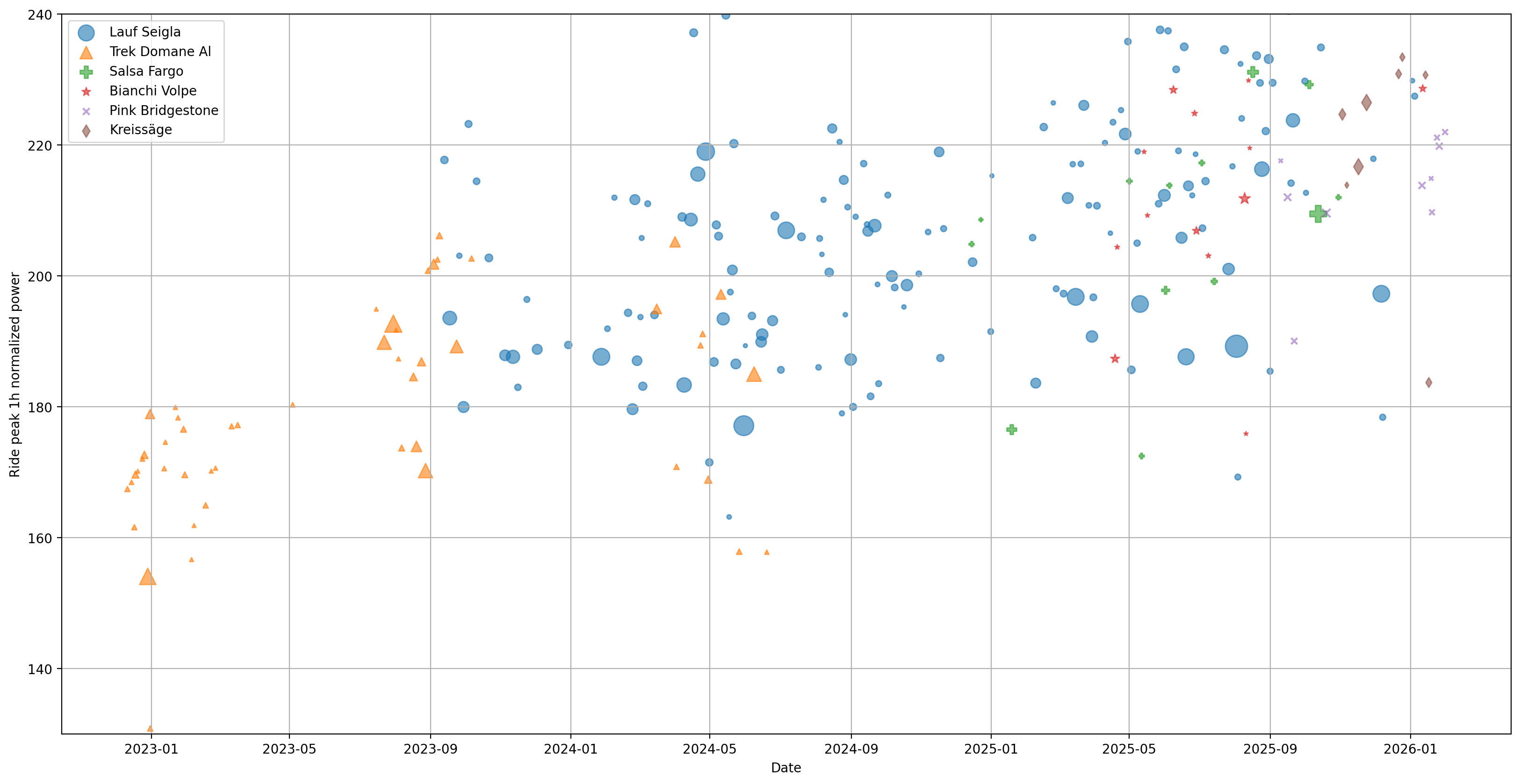 Peak 1H normalized power by date and split up by bike